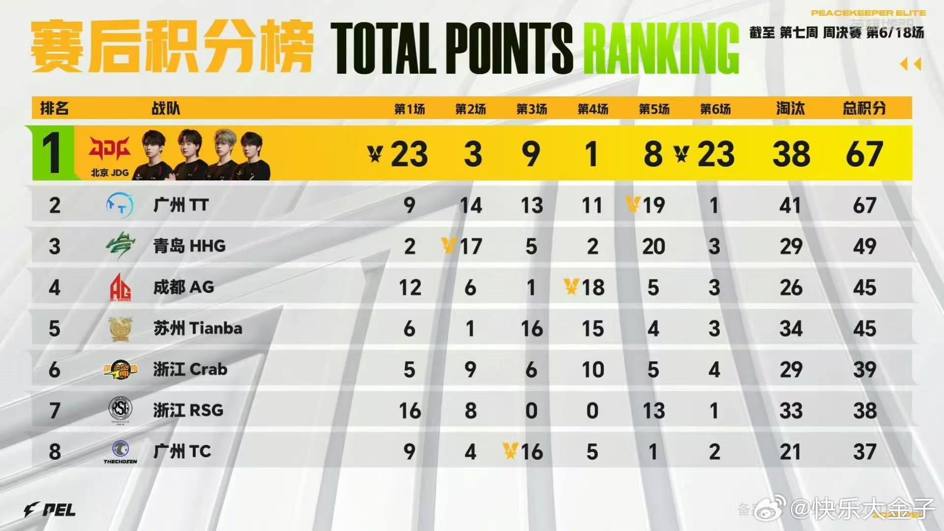 PEL周决战意拉满 PEL周决第二日也来啦，老东暂时第一，第一视角直接给了昨晚独