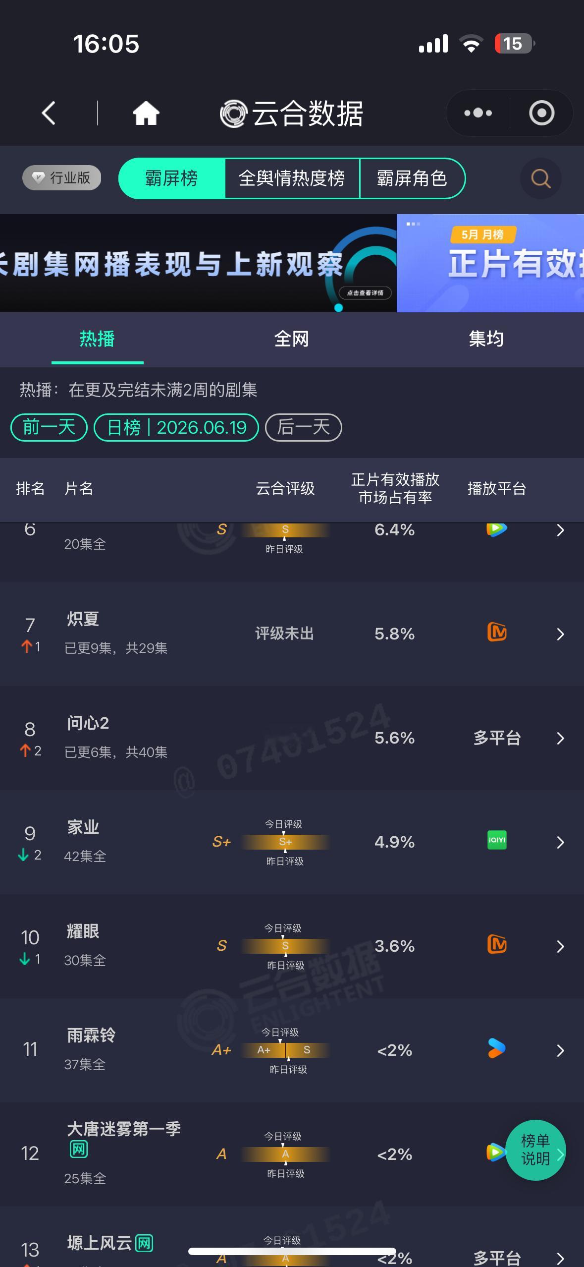 昨日杨紫家业云合占比4.9%今天挂播是13-42集大家一定要挂播啊 
