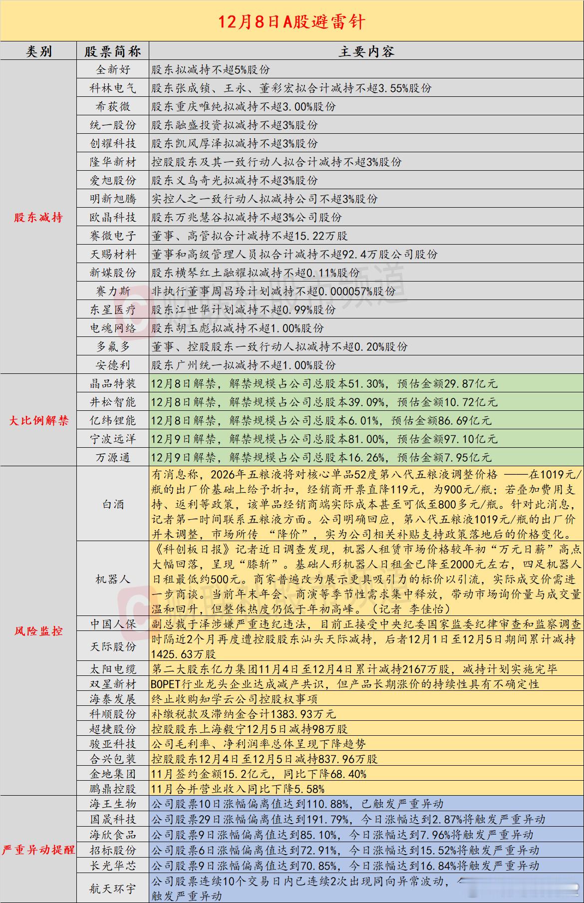 【12月8日投资避雷针：4连板人气股遭第二大股东减持2167万股】近日，A股及海