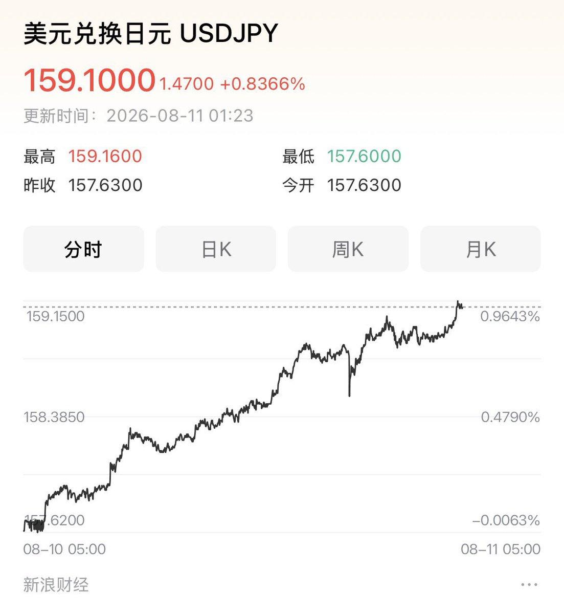 干预了个寂寞，
又涨回来了。
