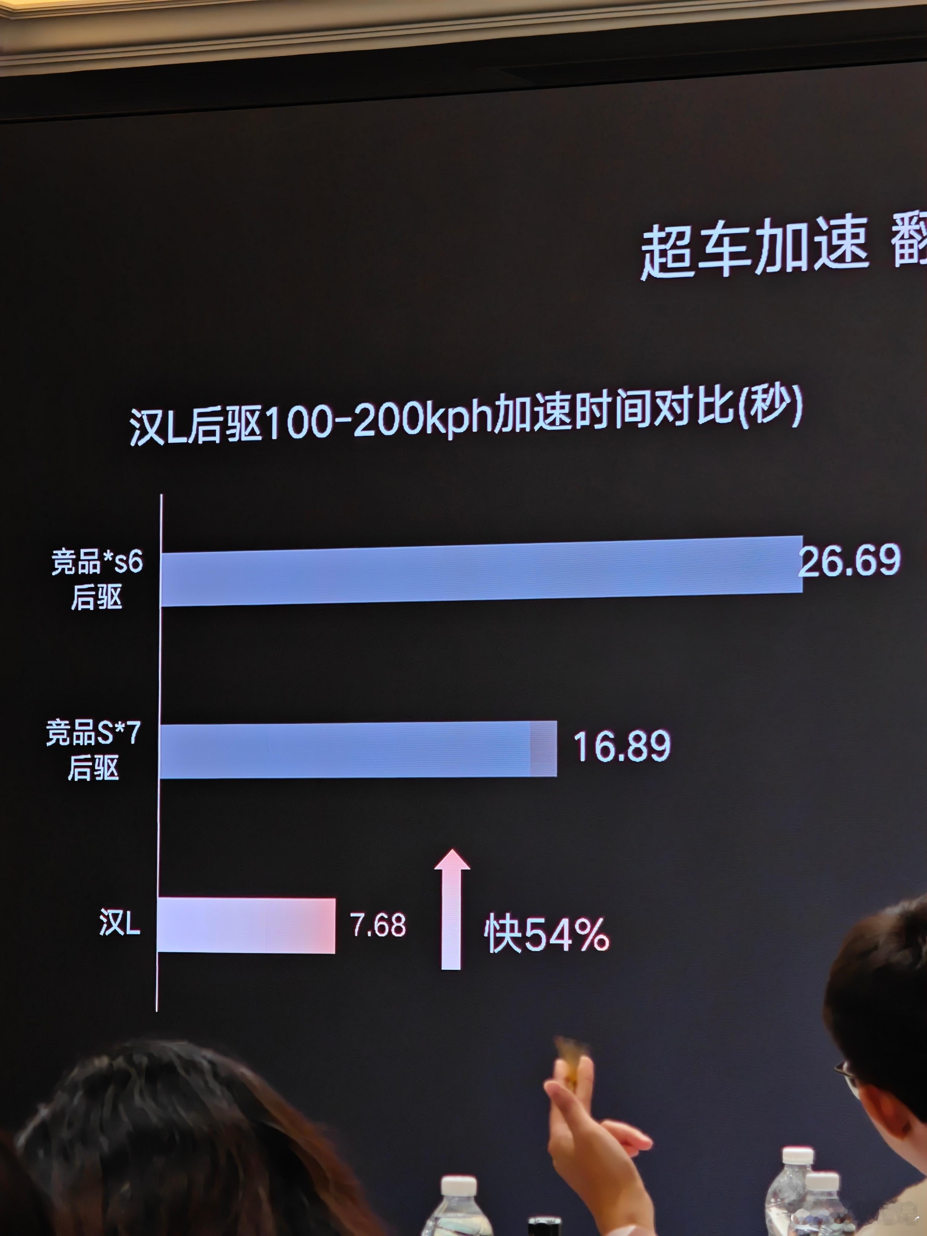 比亚迪汉L在100到200kph的加速时间上有特优，高速上很重要。 ​​​
