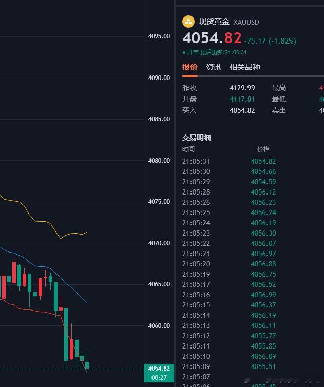 黄金策略4083空单现在已经全部系统止盈！目标还是看短了，但是咱们就是拿到属于自