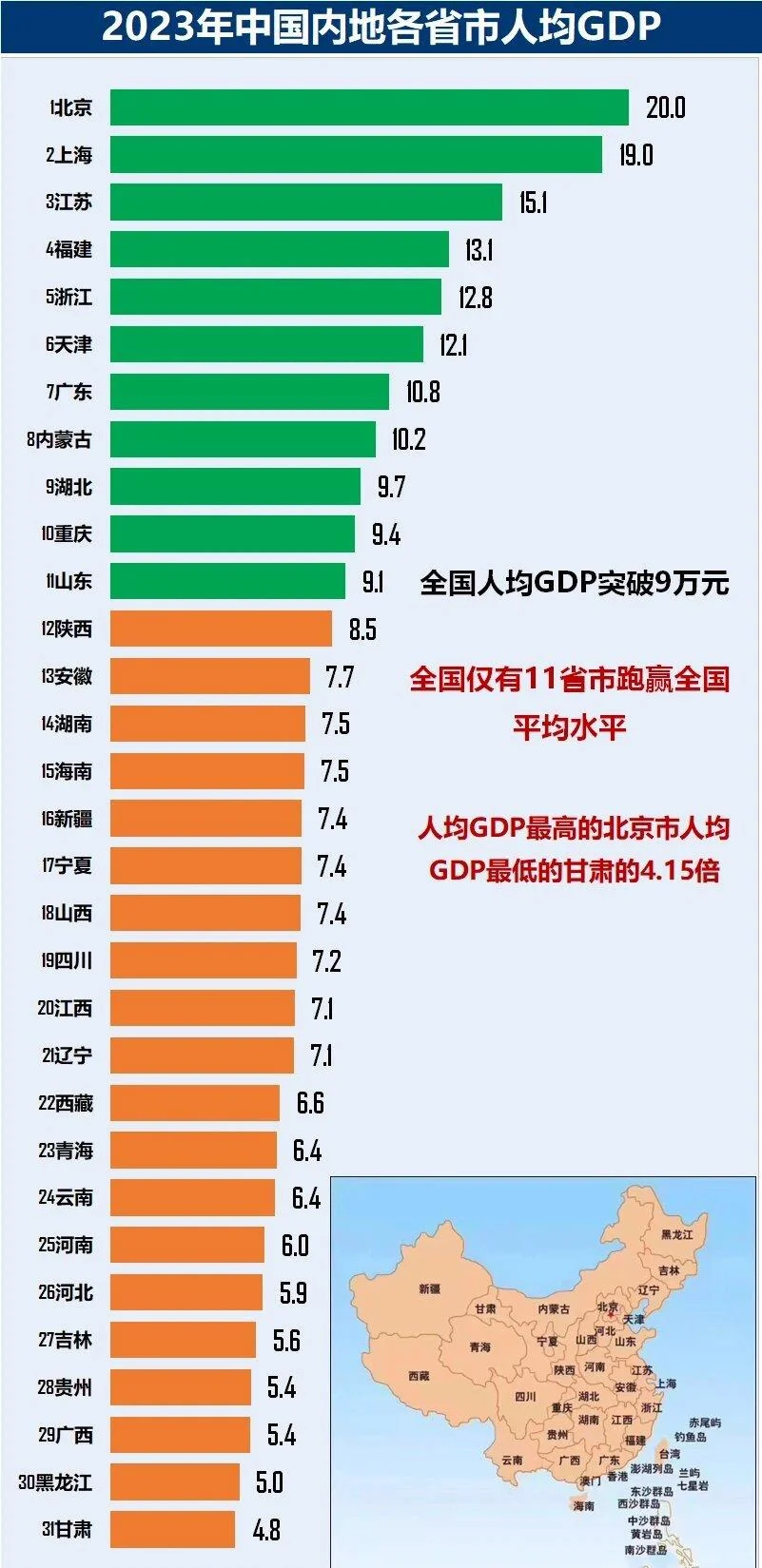 全国各省人均GDP排行榜，最高最低相差4.15倍