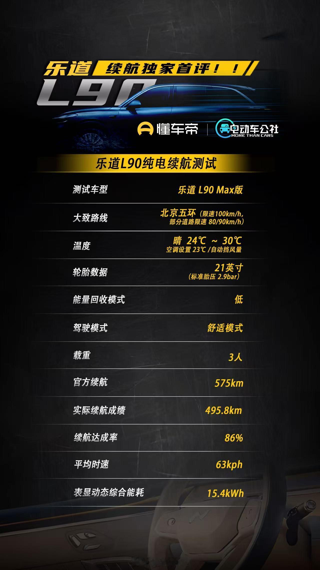 懂车帝的乐道L90续航测试，条件写得很清楚：北京五环(限速100km/h部分道路