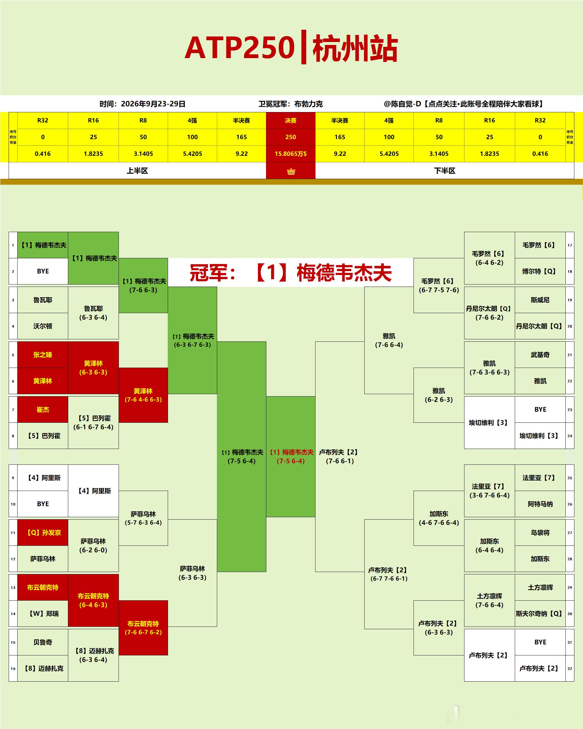 梅德韦杰夫杭州赛夺冠 ｜梅德韦杰夫vs卢布列夫 杭州站｜梅德韦杰夫的冠军之路1️
