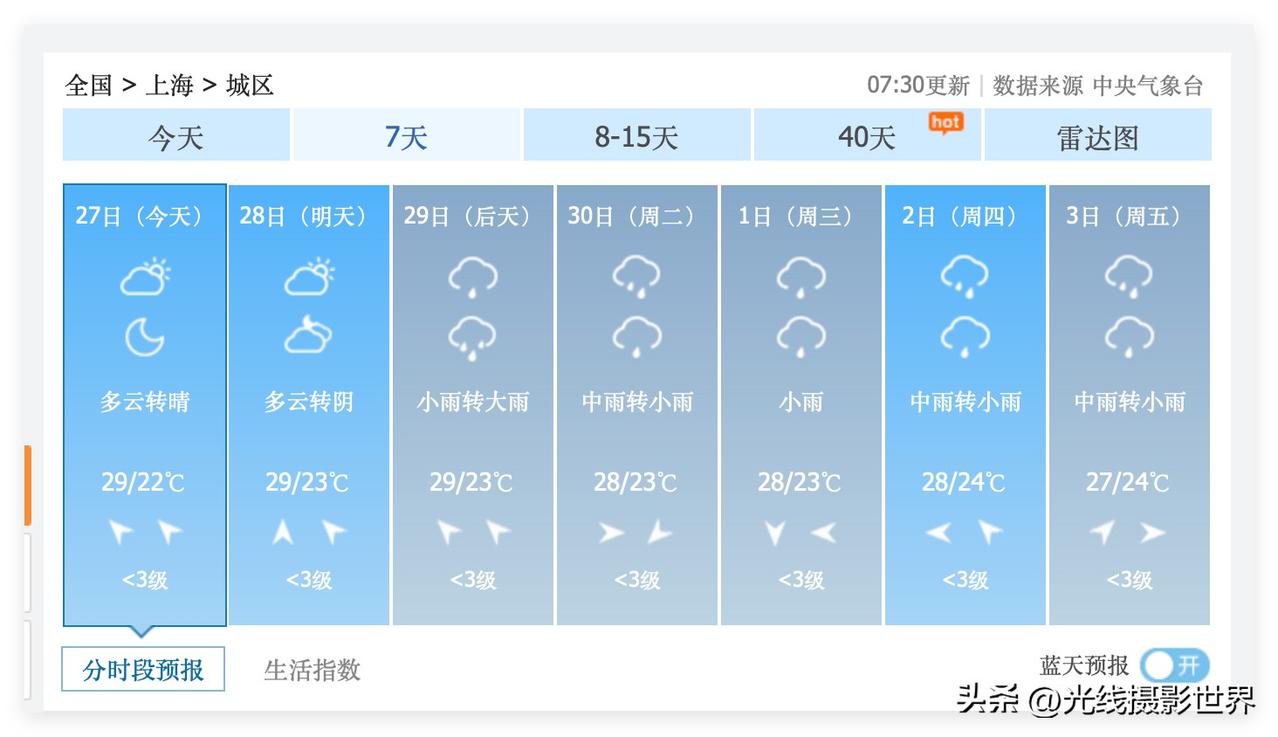 噢！上海的梅雨即将持续返场，太阳公公又要去流浪啦！6月29日，上海小雨转大雨……