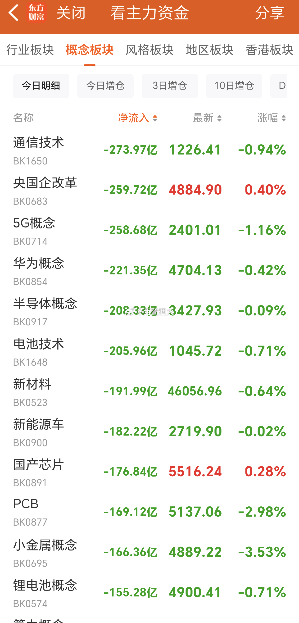 早盘，三市合计净流出800亿，超3350家上涨。 