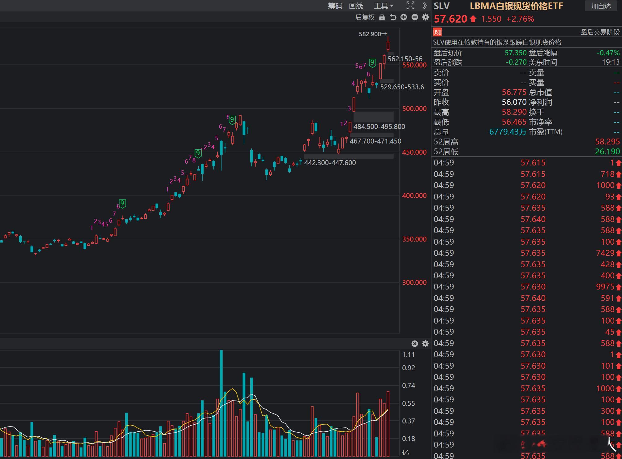 美股的银矿ETF和铜矿ETF 昨晚均创历史新高 