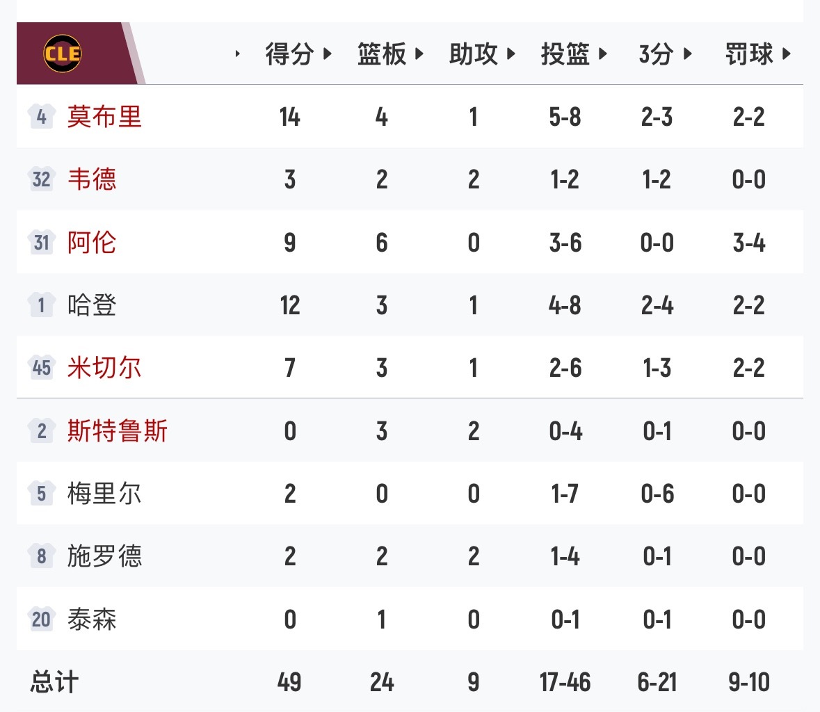 半场比赛结束，骑士49-53尼克斯。骑士vs尼克斯