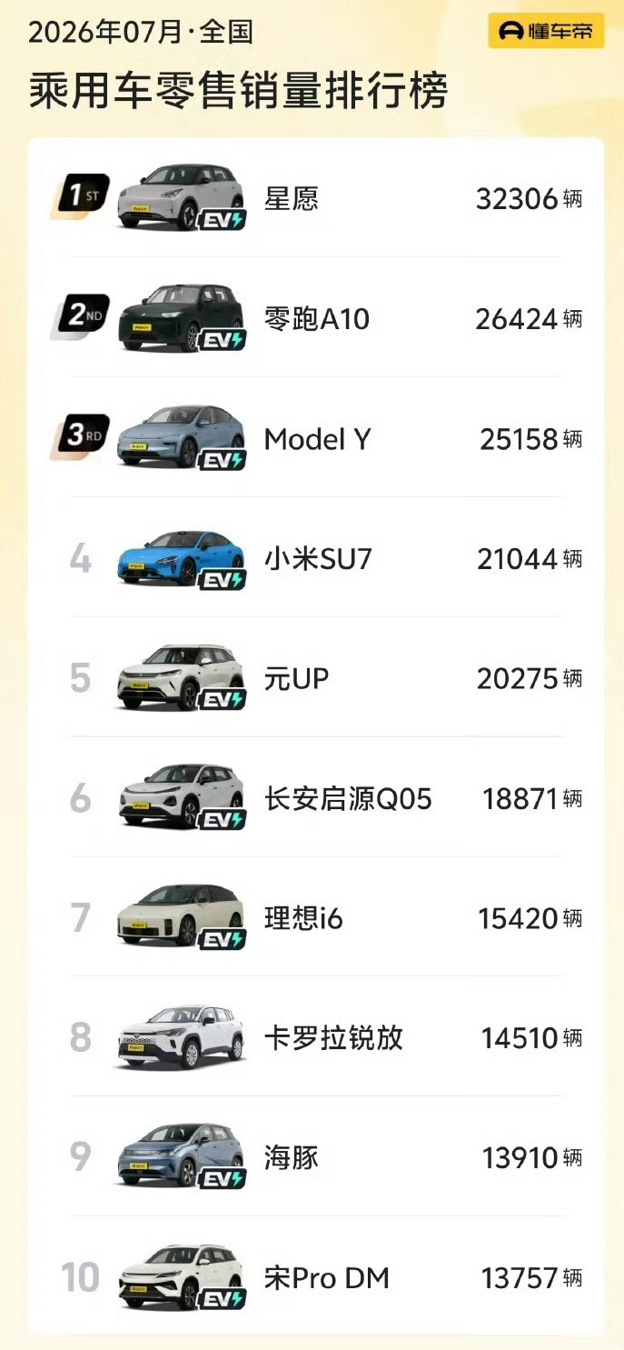 7月销量前十仅一款燃油车看7月乘用车零售榜单，前十里面就卡罗拉锐放一台燃油车，其