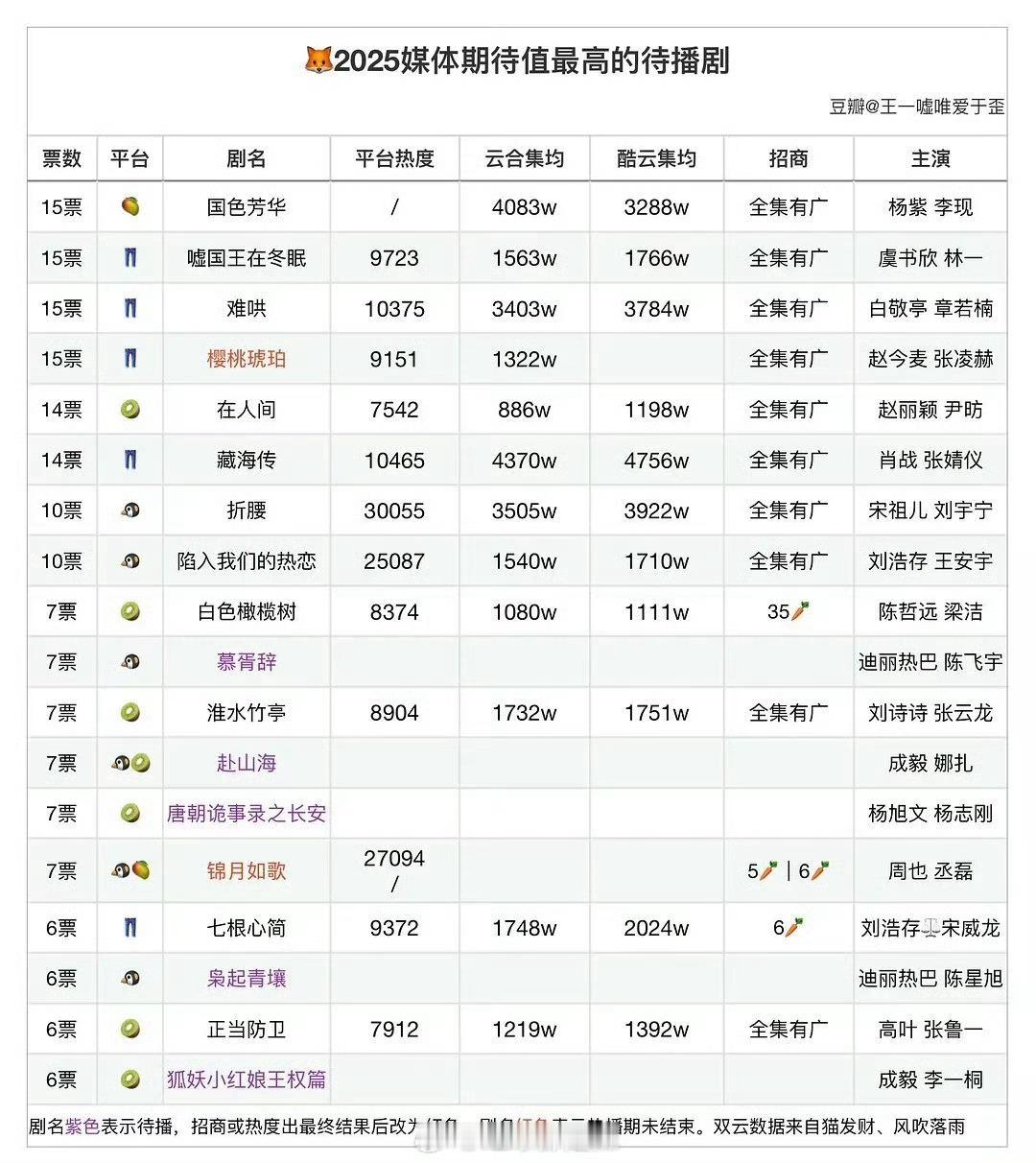 这就是2025期待值最高的S+女演员交出的成绩 ​​​