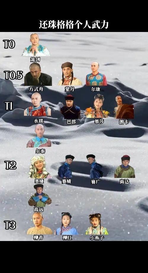 还珠格格三部曲个人武力分档