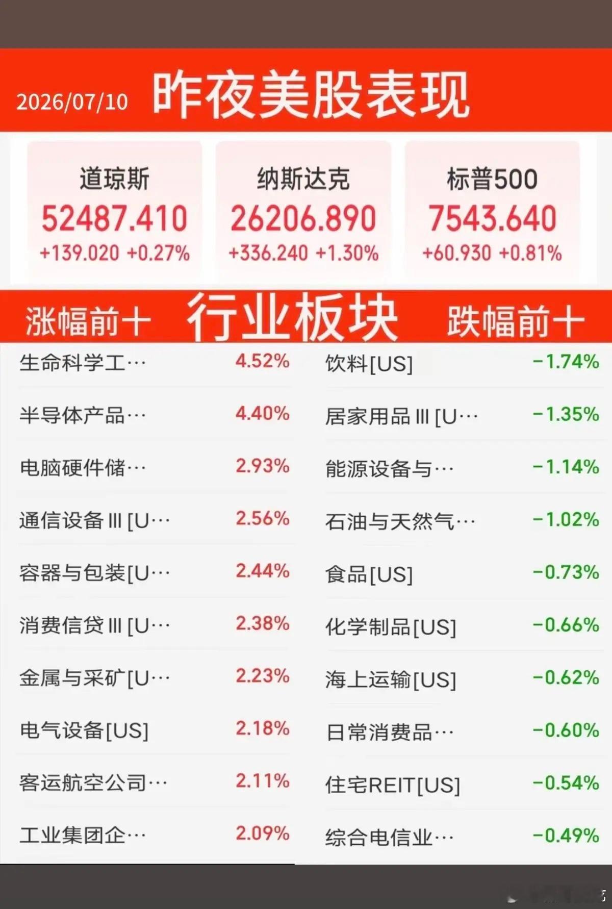 7.10周五  昨夜美股+题材股表现！三大指数全线飘红！纳指收涨1.3%，燃油期