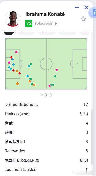 科纳特 vs 巴黎（次回合比赛）▪️4/4：铲球 🥇  ▪️3：封堵 🥇  