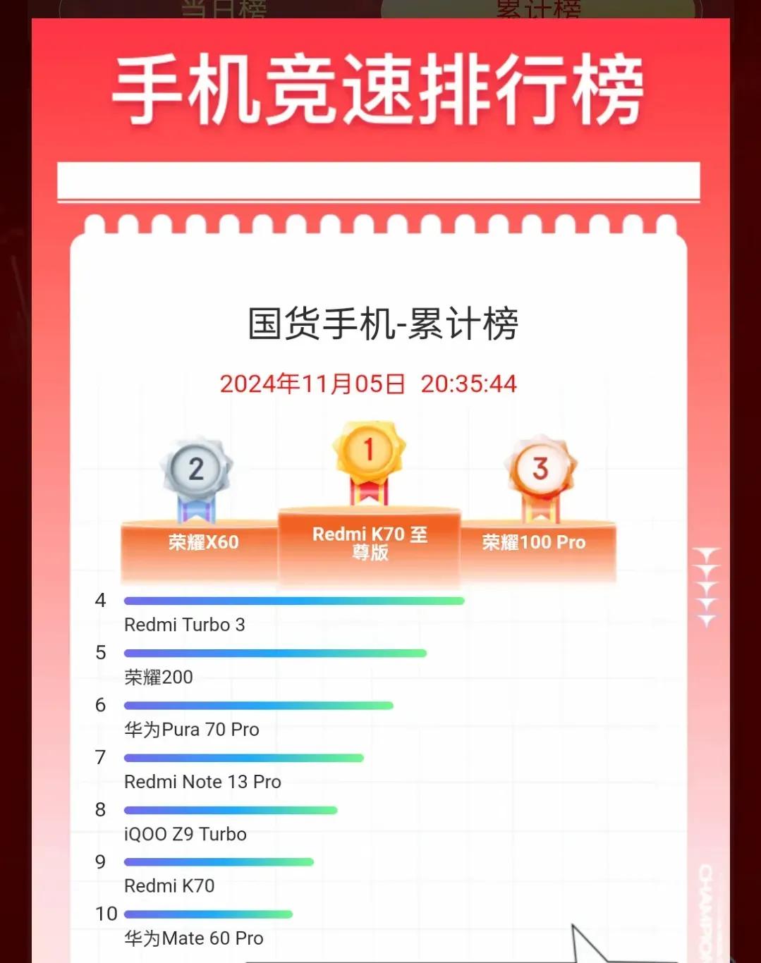 双十一最新手机竞速榜国产手机累计销售：截止11月5日。

荣耀在竞速榜前10中占