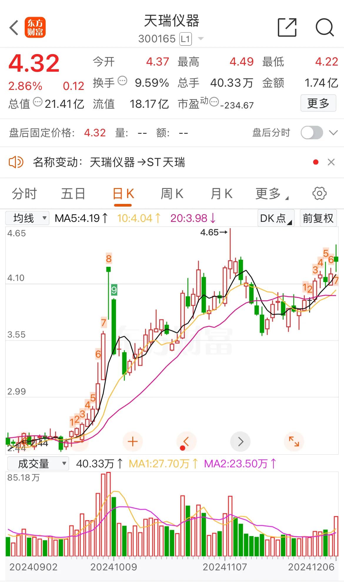 人在家中坐，祸从天上来！！！这家公司又出事了！[捂脸][发怒]

天瑞仪器：因信