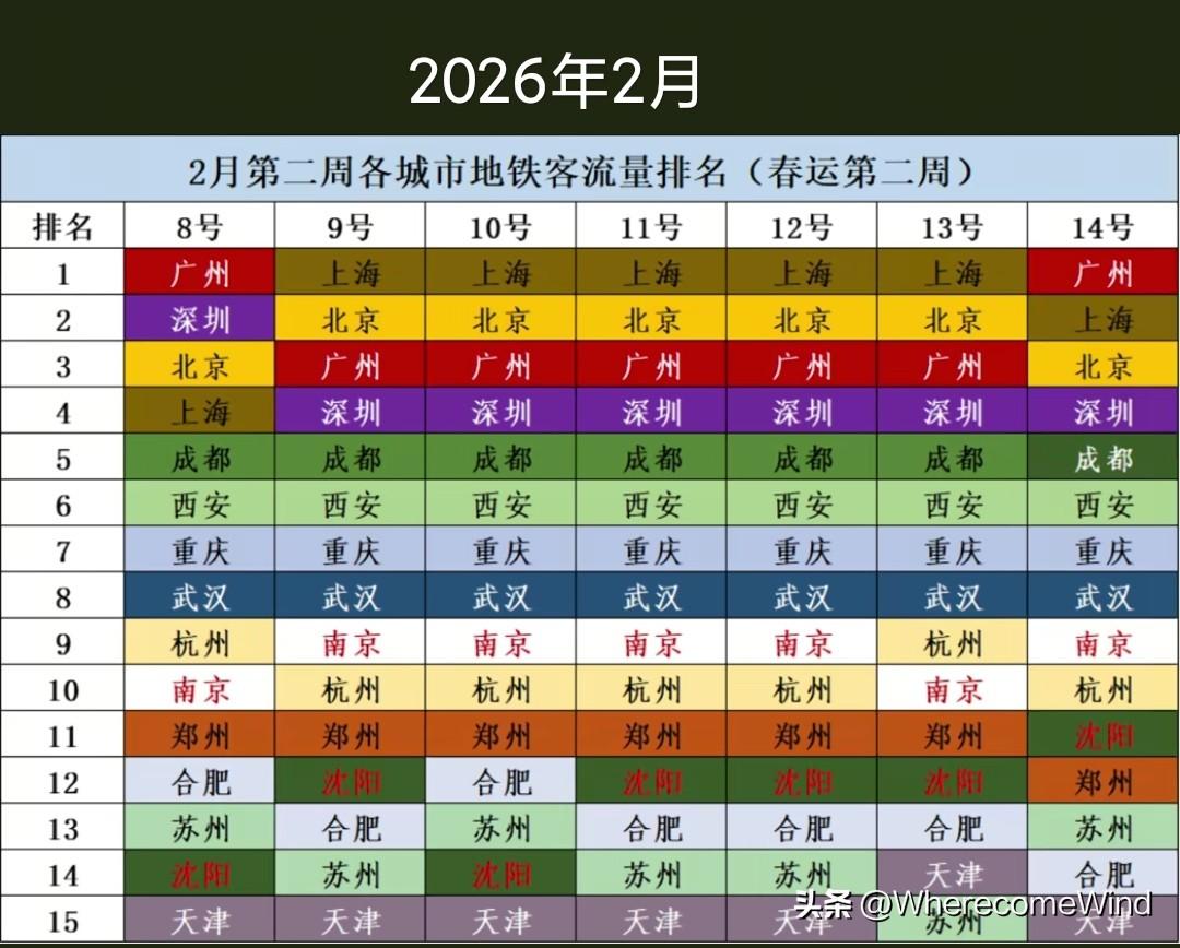 西部铁三角，
地铁客流第二周也不分离。
成都领衔，西安居中，重庆断后。
愿这三座