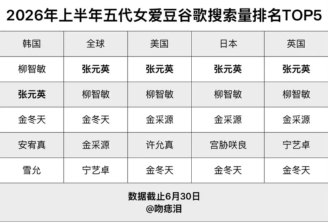 KPOP上半年五代女爱豆全球搜索量排名1.张元英2.柳智敏3.金玟庭4.金采源5