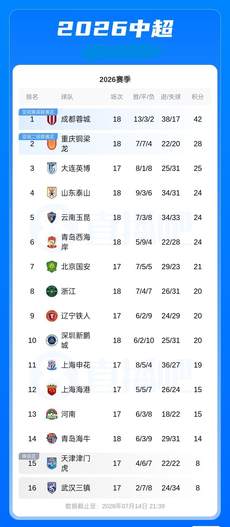 中超积分榜：成都蓉城积42分以14分优势领跑，浙江积20分升第8，海牛仍14分第