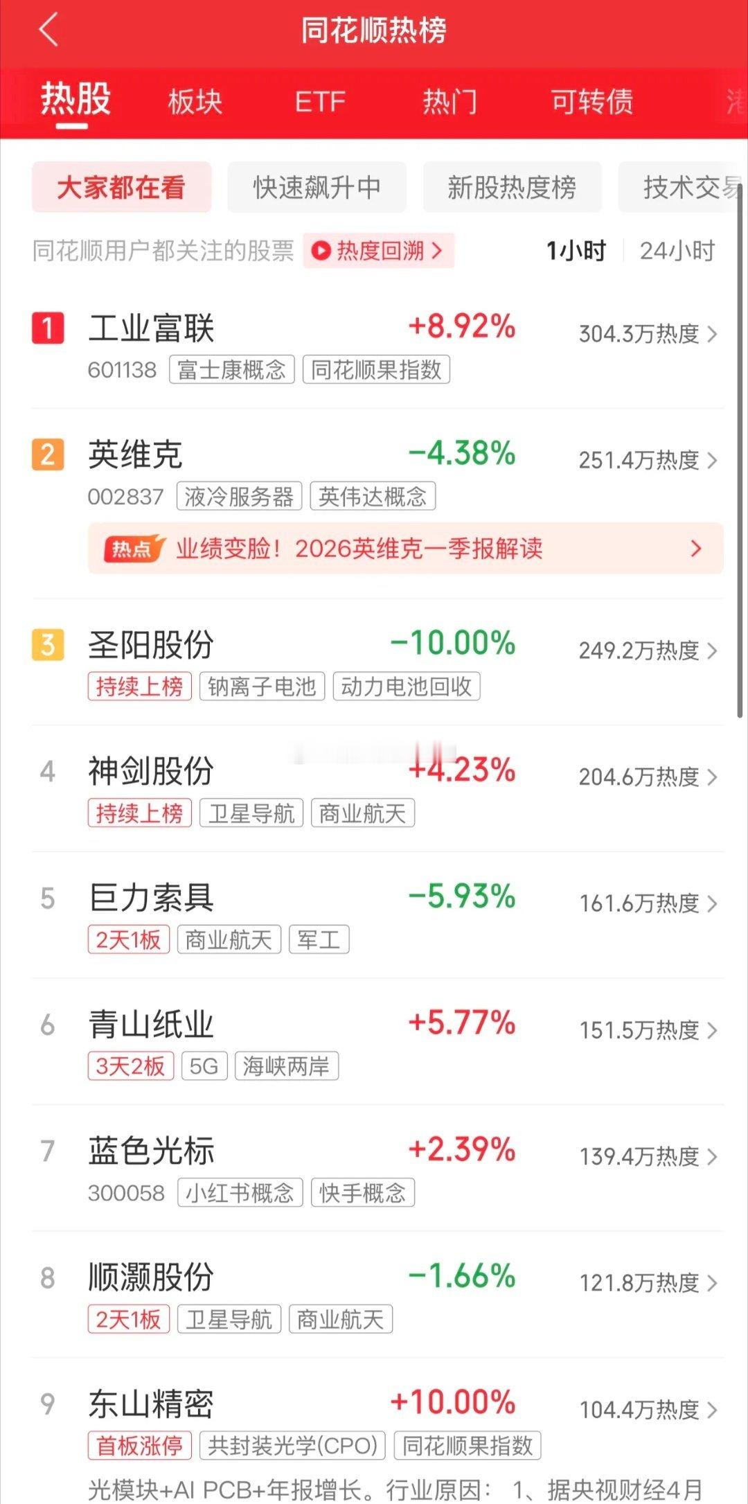2026年4月22日，各大股吧前十热股: 1.金螳螂 2.英维克 3.东山精密 