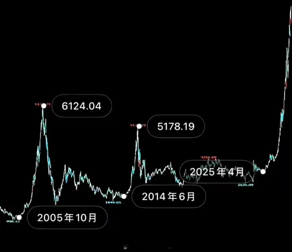 a股 这一波牛市行情的高度。要吹牛就吹大一点，吹个8000、1万点确实没什么意思