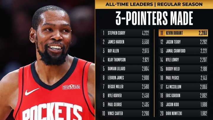 #杜兰特生涯三分历史第11#火箭对阵活塞。杜兰特目前命中两记三分，生涯三分数来到