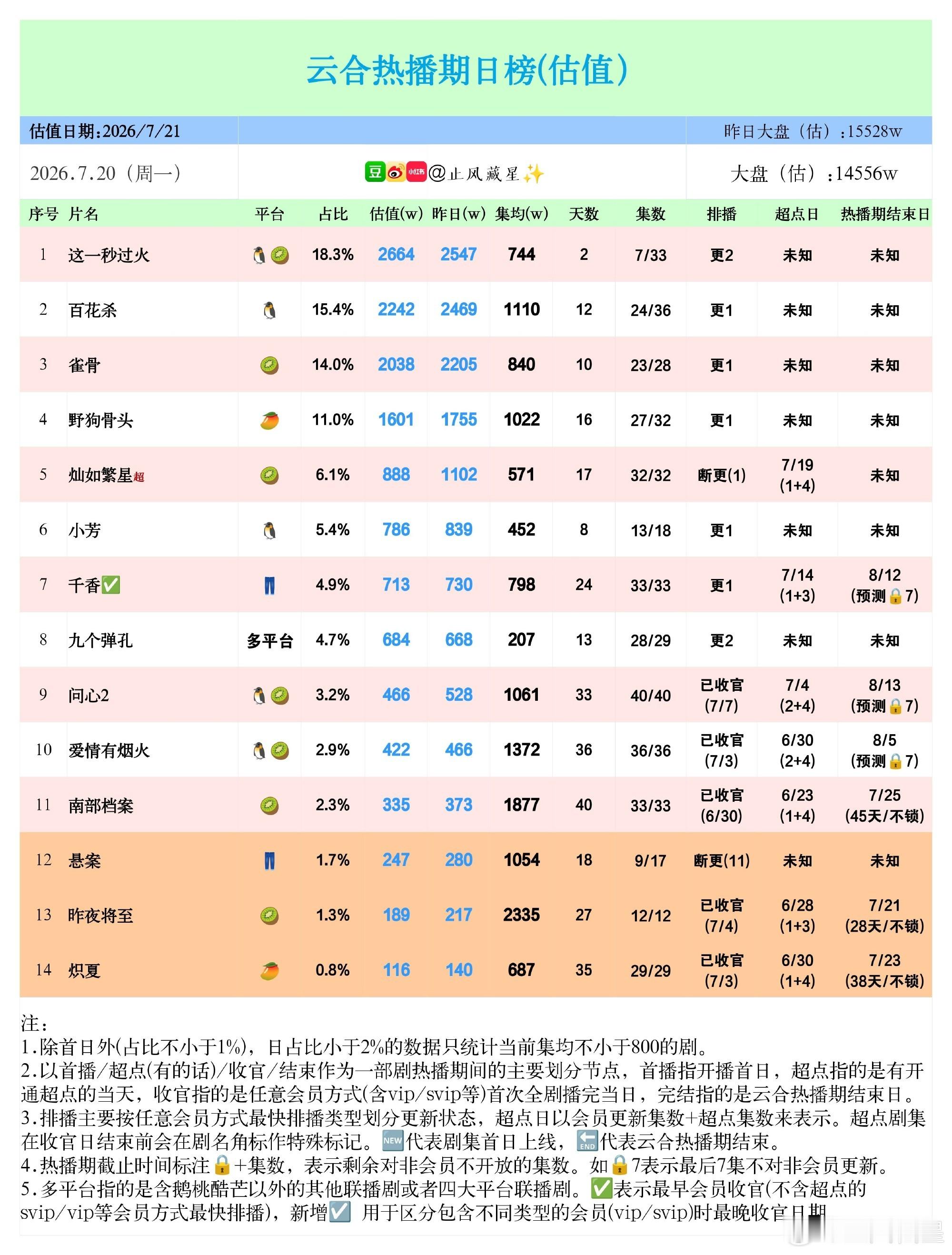 平台真的应该擦亮眼睛了 同榜单不少剧集有平台重点宣发 反观雀骨宣发寥寥无几 热搜