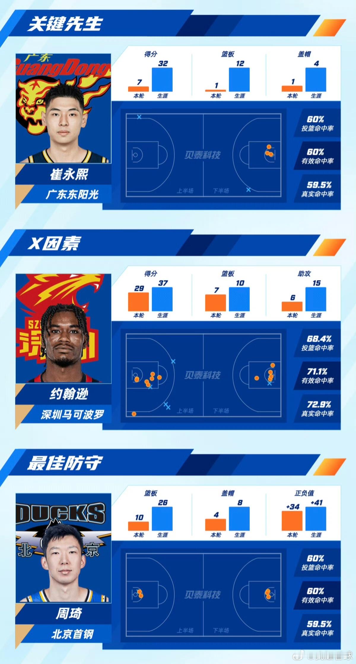 CBA第6轮最佳榜单出炉，广东队崔永熙凭借一记补篮绝杀当选本轮关键先生[点赞] 