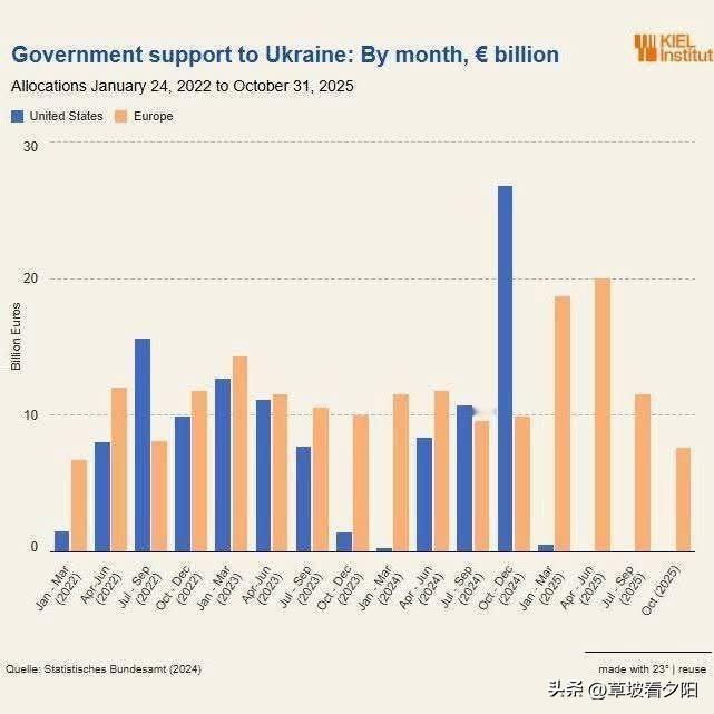 最近德国基尔研究所的一组数据，扒出了2022年1月到2025年10月美欧对乌援助