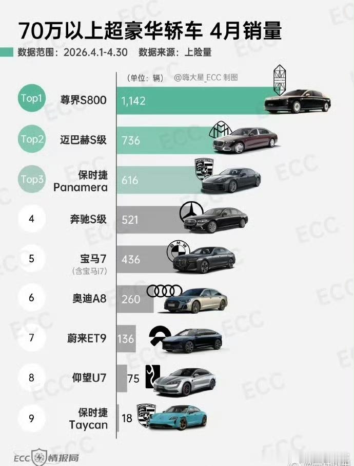 超豪市场谁能撼动尊界S800的霸主！？ 