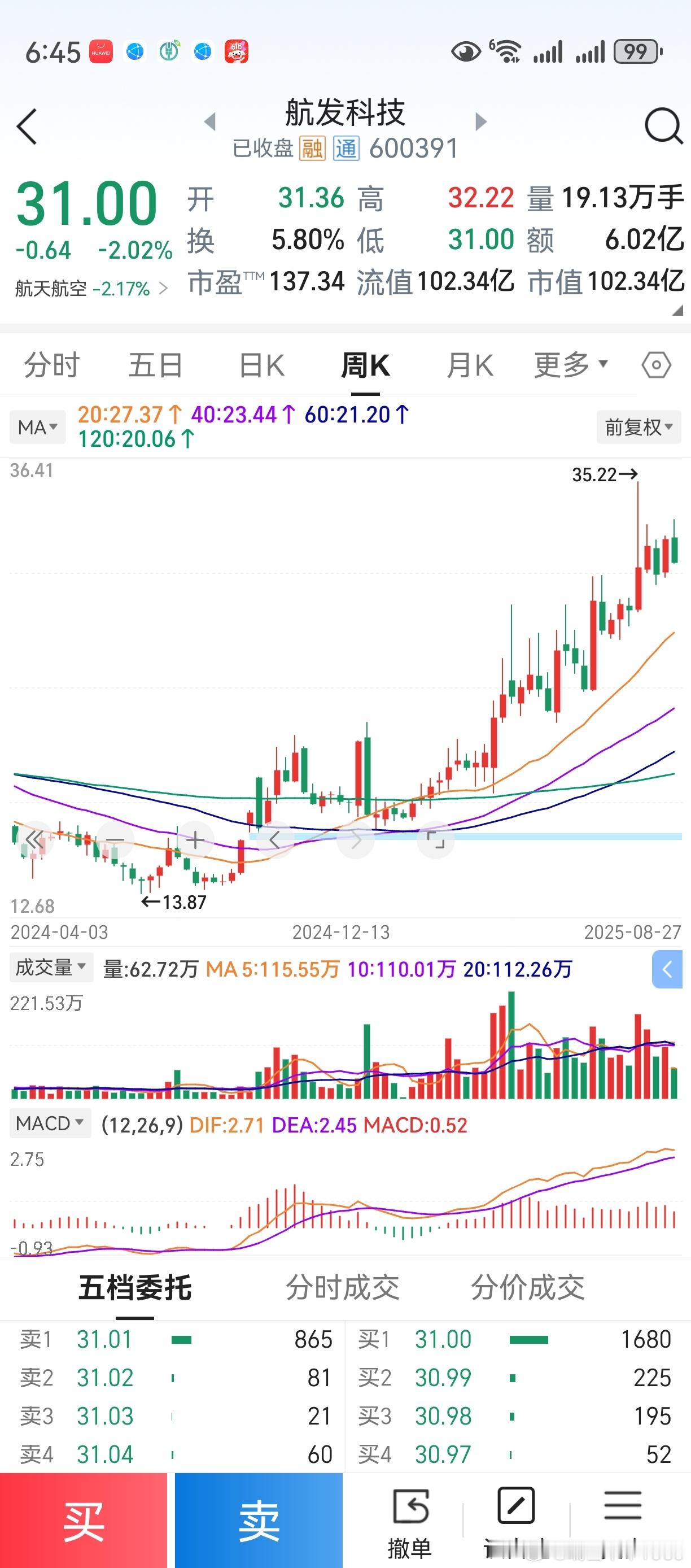 老鸭的航发科技已经卖出，也作个案例分析。之前，股价从14元涨到35元。假设以现价