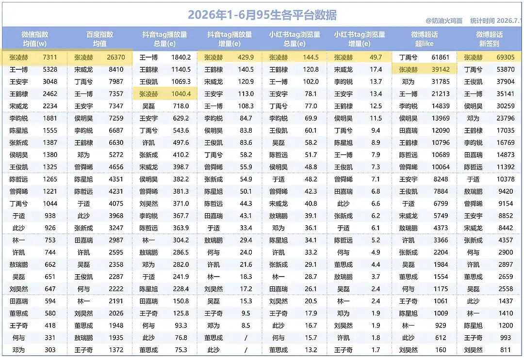 张凌赫这一秒过火招商能力符合体感啊，可以说是今年最火的男明星了，断层的那种，三个