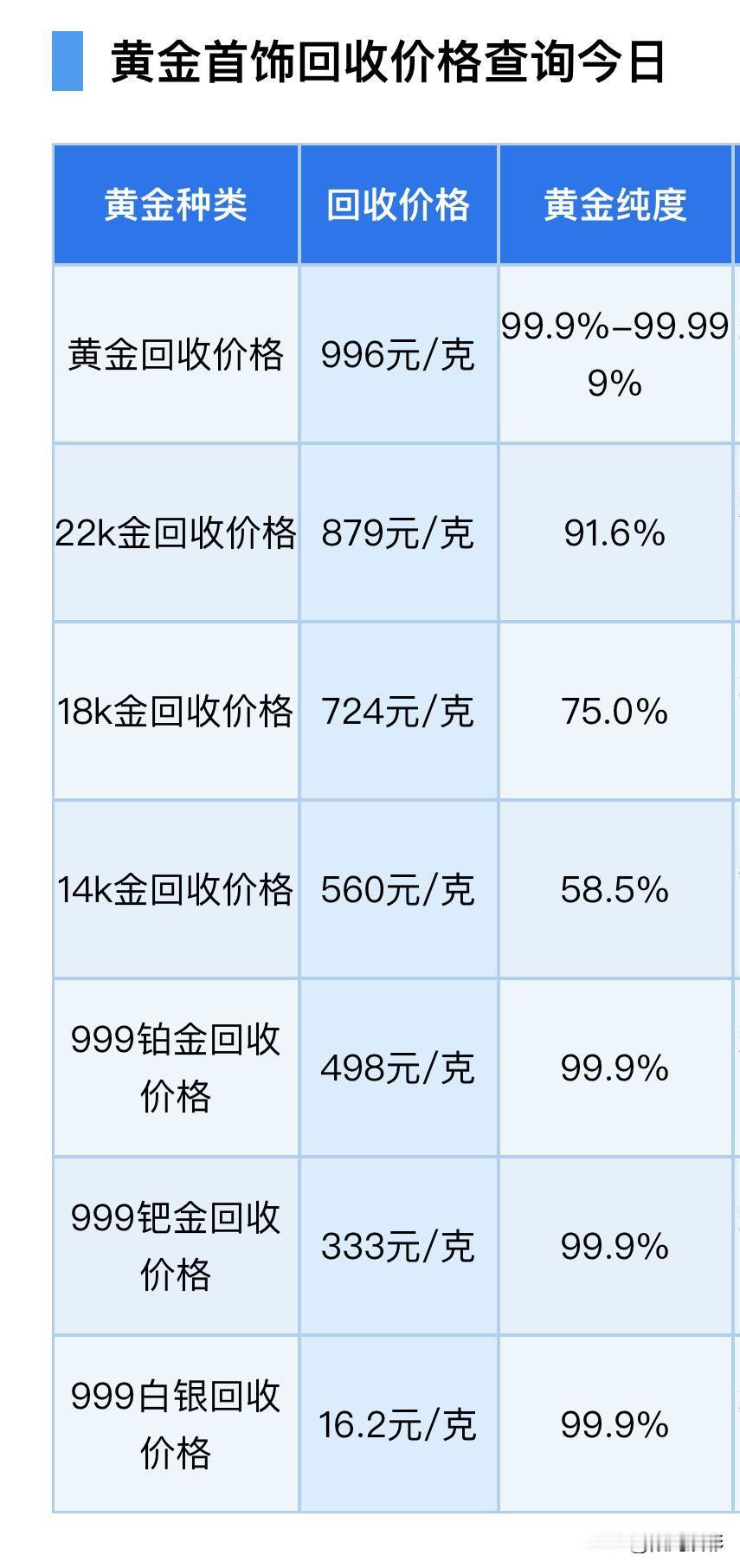 早间快讯！
今天黄金、铂金、钯金，白银回收价格可以查询了，现在来看看回收价是多少