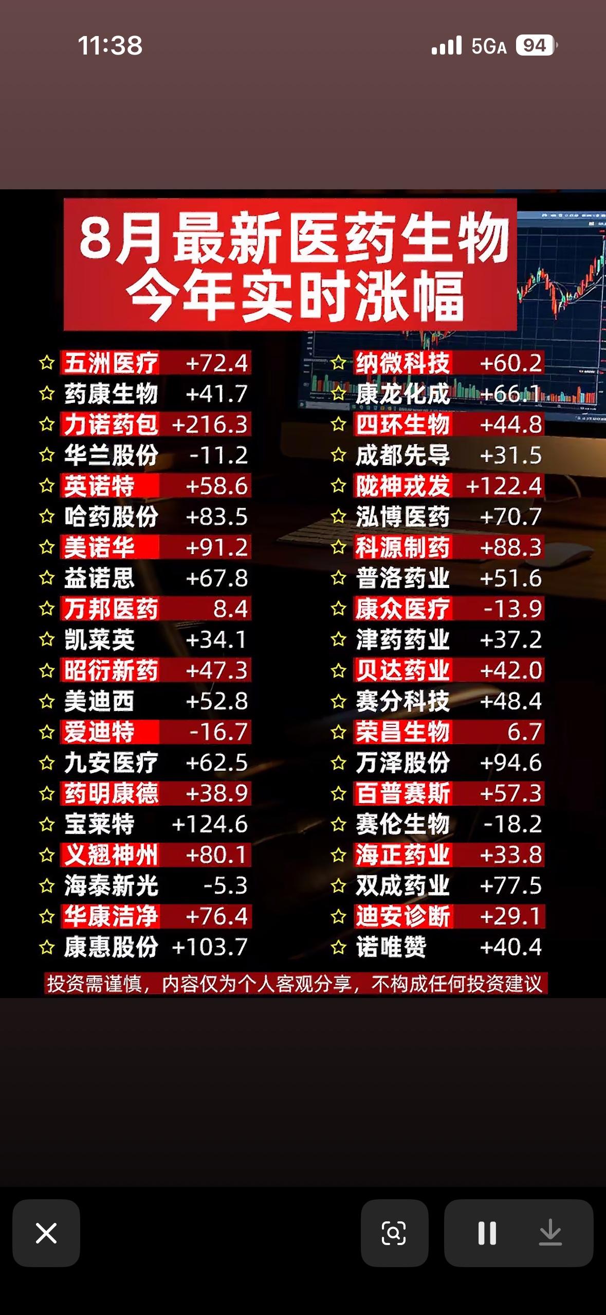 8月医药股涨榜，快看看你的股票。

8月医药股行情有点意思，来看看都有啥动态。8