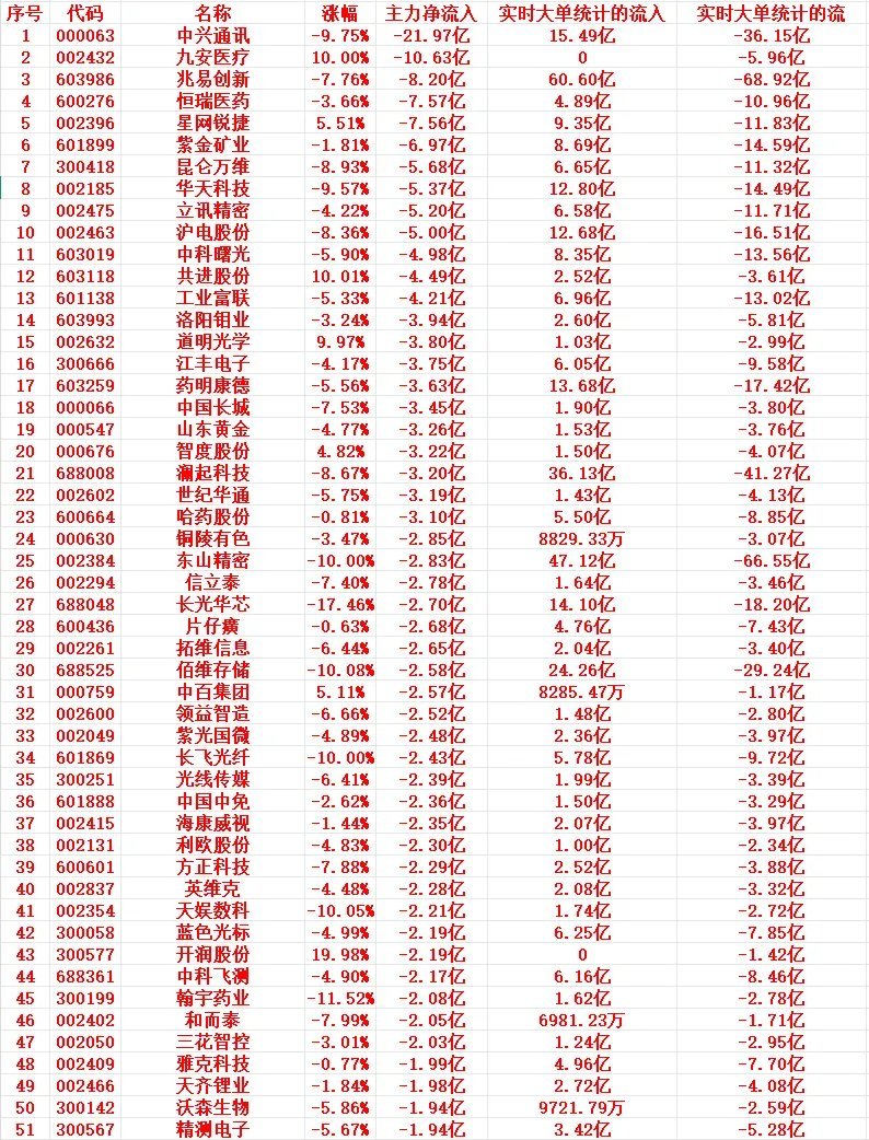 7月17号上午盘 主力高位大幅卖出个股明细&盘面解读主力大额净流出个股榜单1 0