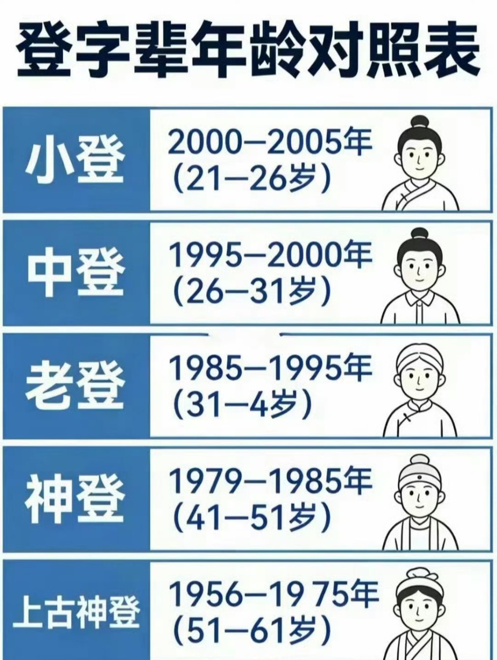 你已经步入到哪个登？ 