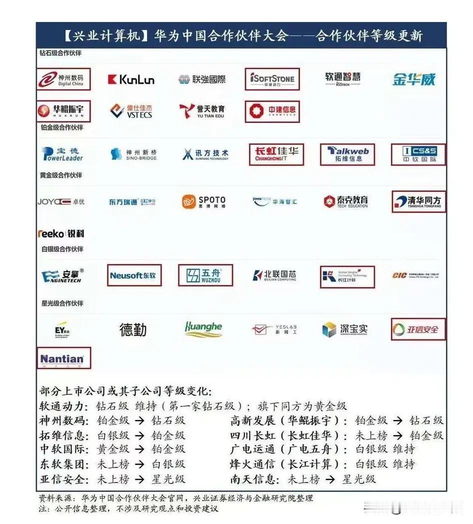 华为概念，华为合作伙伴关系已更新:
钻石级别:神州数码、软通动力、高新发展
铂金