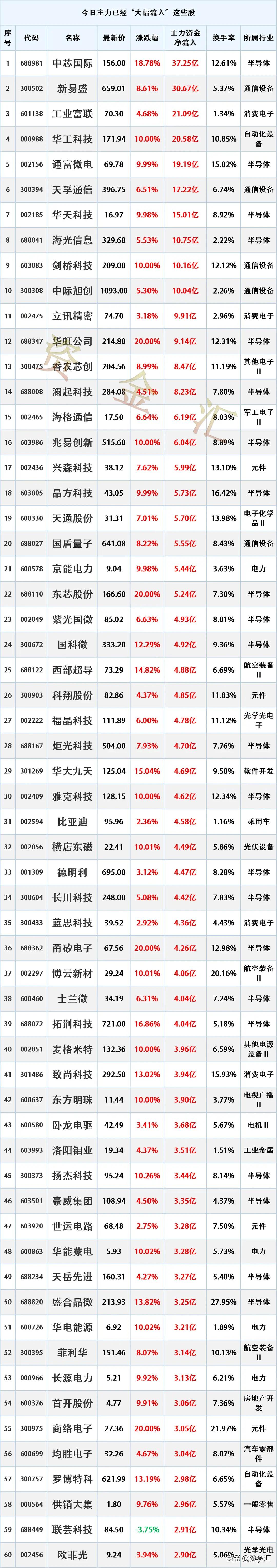 尾盘加速进场，5月25日主力资金已经“大幅买入”这些股
时间2026年5月25日