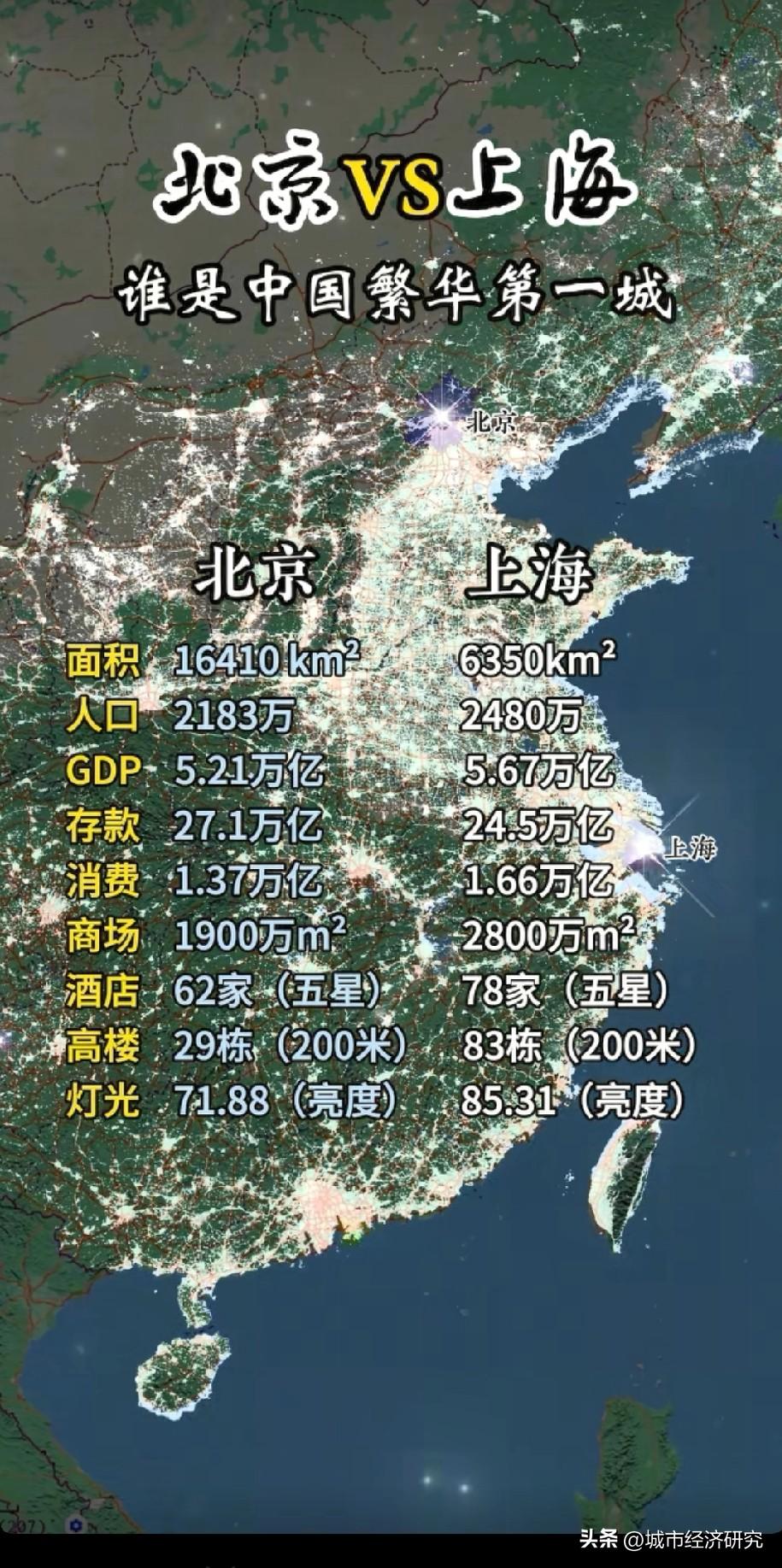 北京与上海各方面综合数据对比情况，图片里属于北京与上海各方面综合数据对比，网友们