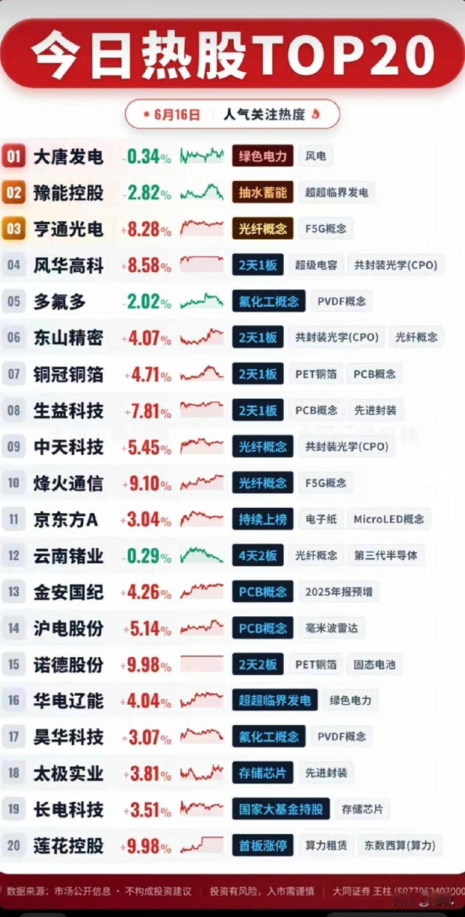 两大主线冰火分化！6.16市场人气热股TOP20完整拆解！
 
今日全市场人气前