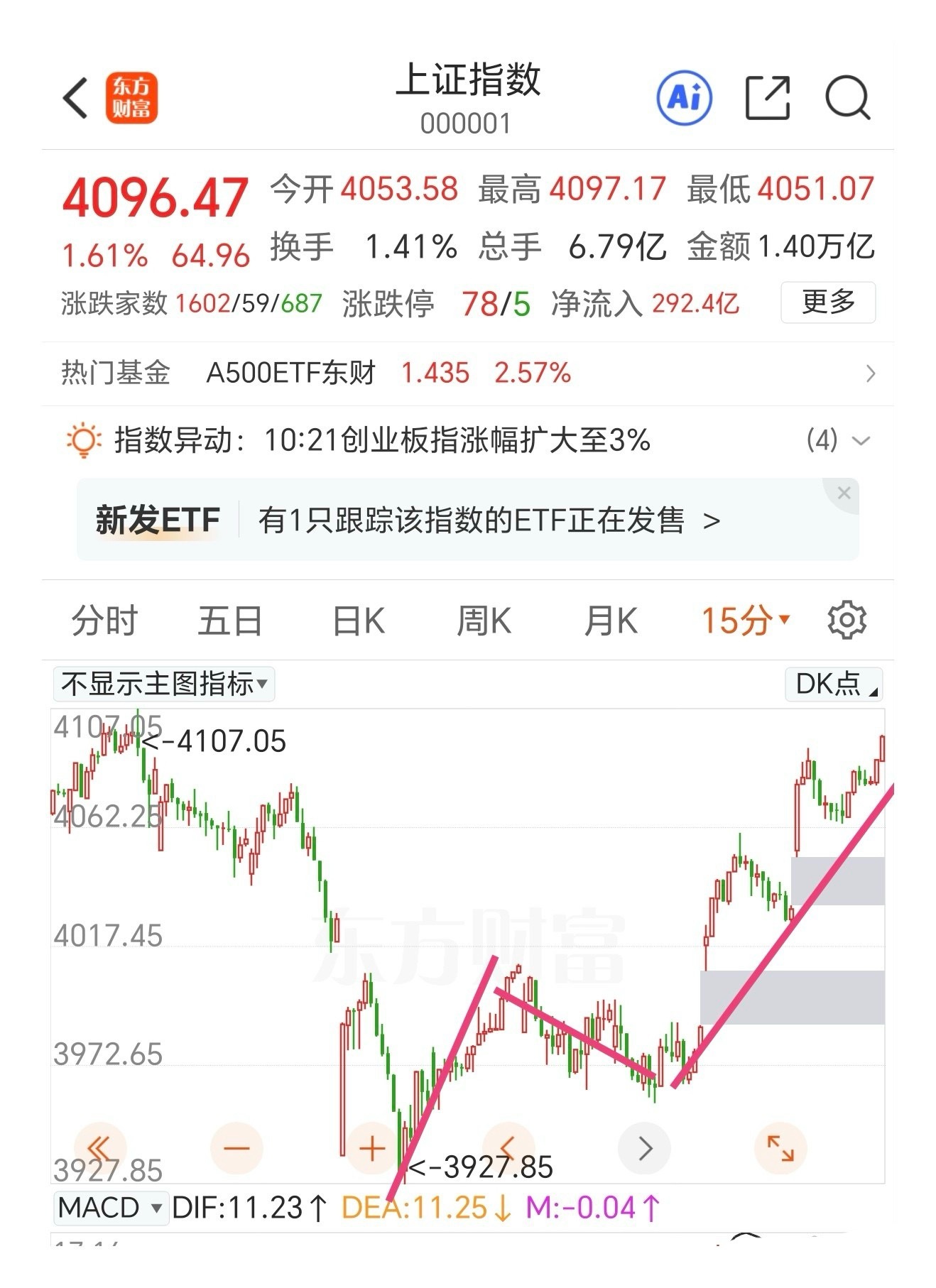 科技与大金融联袂大涨，指数高开高走，上涨还在进行中，不要过早离场。先看证券板块的