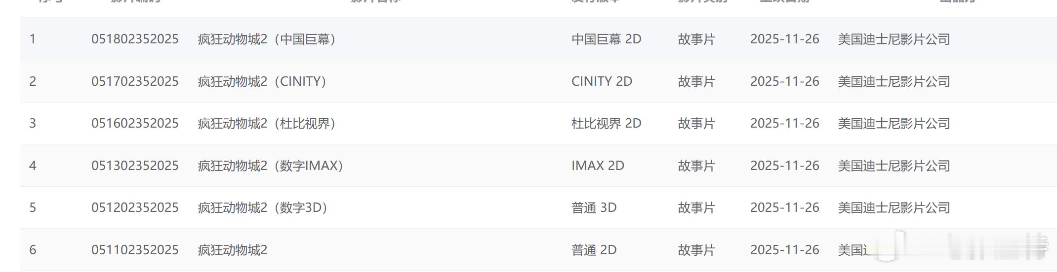 《疯狂动物城2》专资序列号已经上了，影城大哥们预售可以开起来了!冲呀!猫眼淘票票
