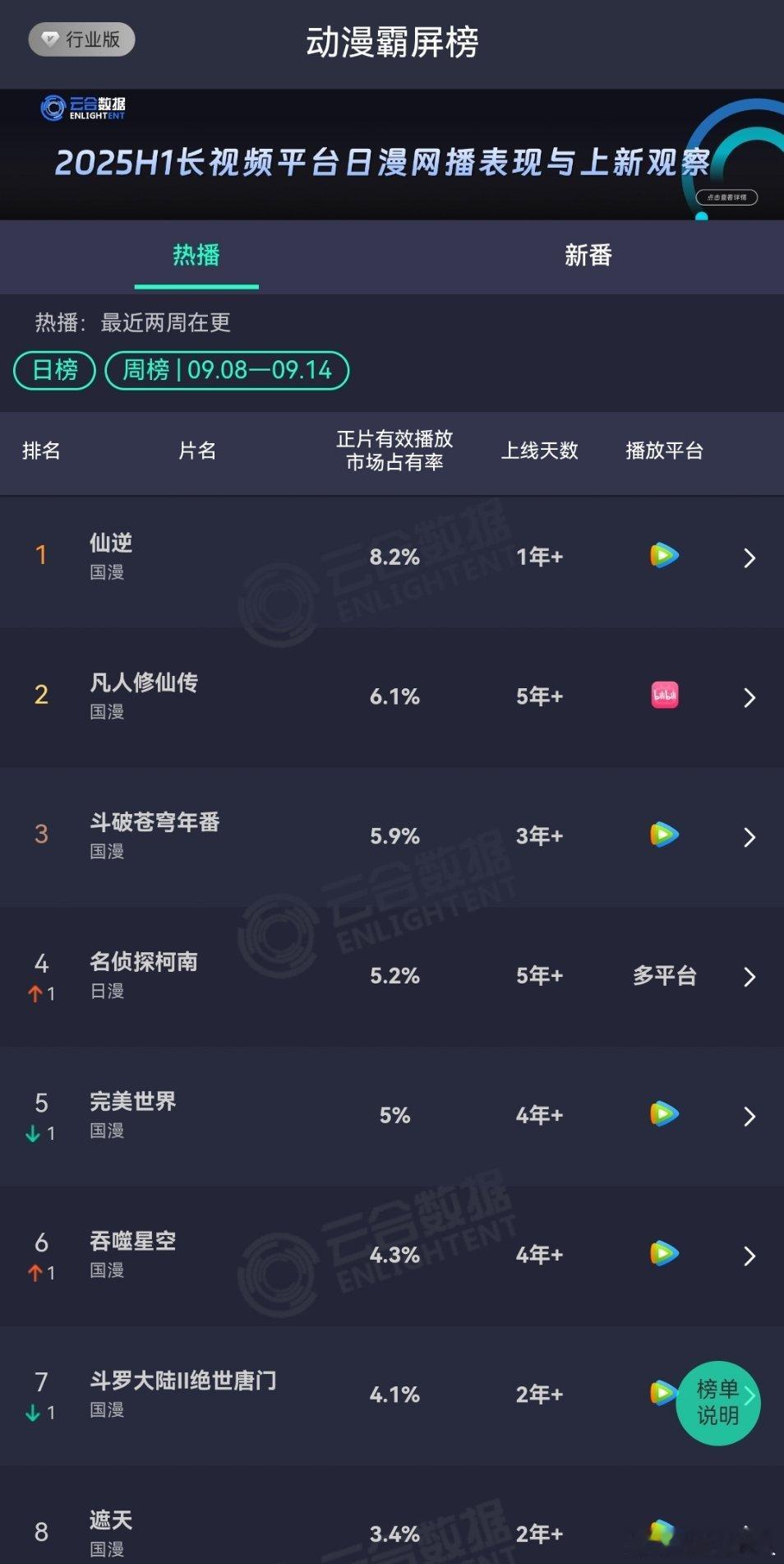 仙逆不是后期被认为是伪纯爱，很多人弃了吗，竟然还是云合第一 ​​​