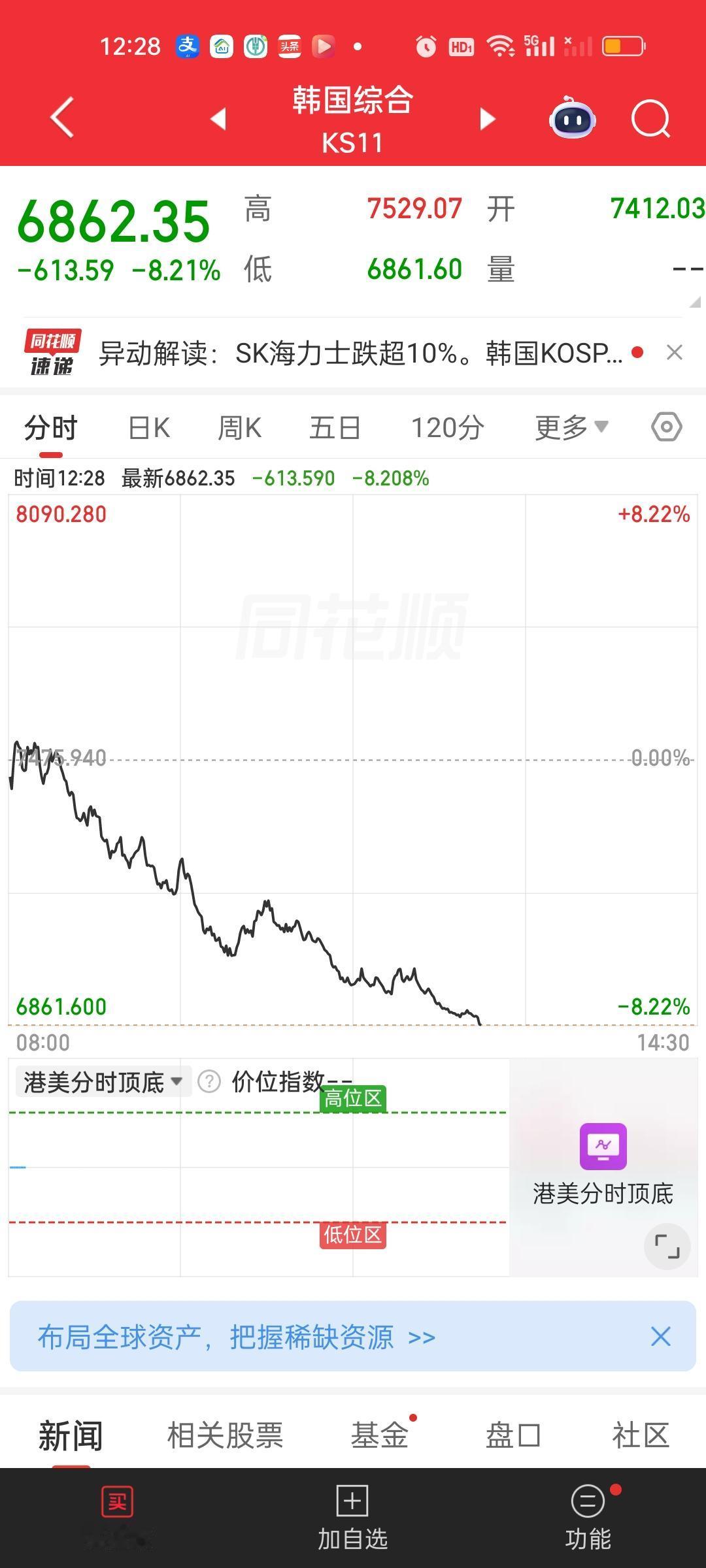 韩国股市不仅回补了缺口，而且冲着120日线去了。6576.98/6862.35=