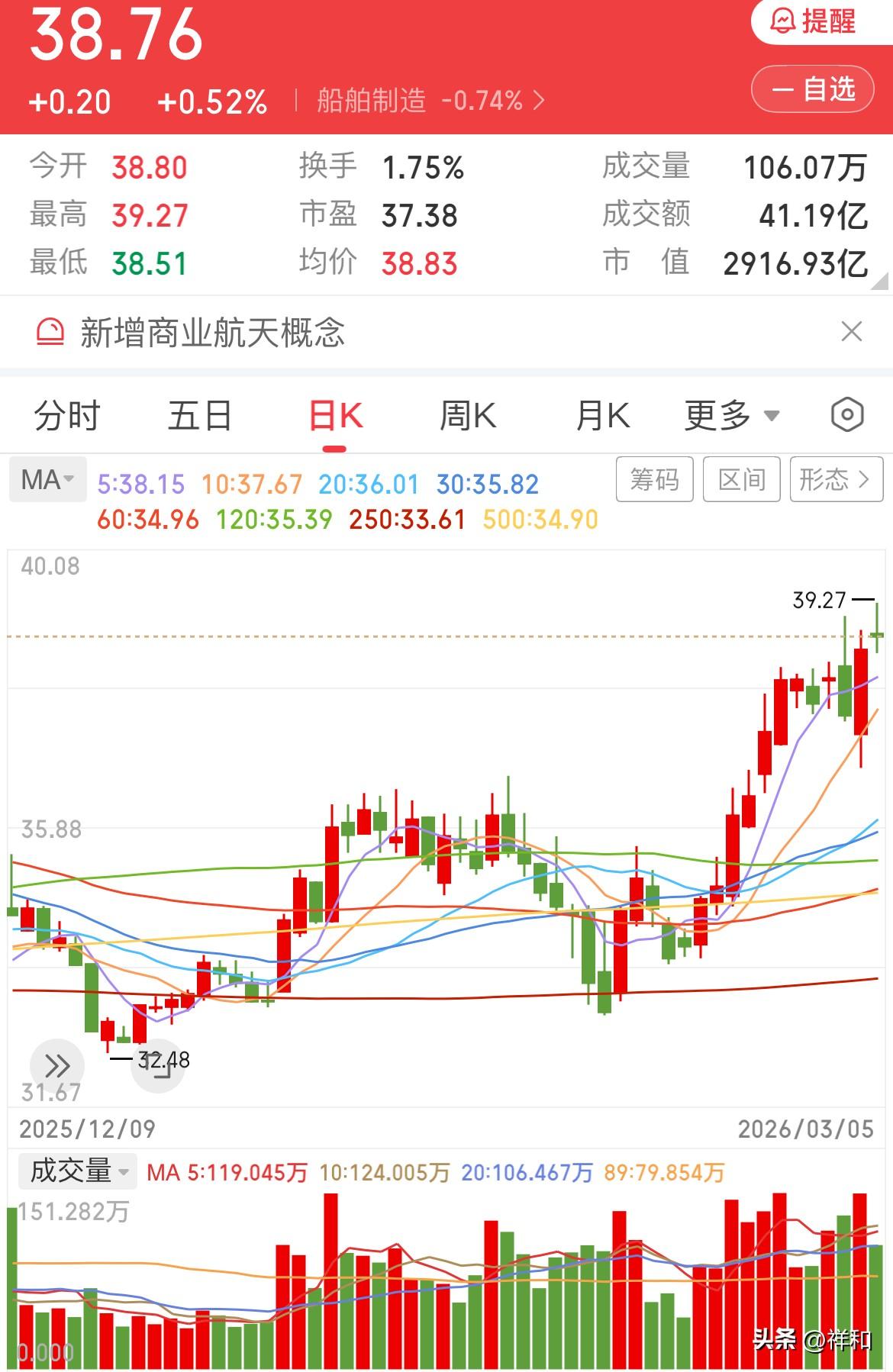 船舶要选择方向了

今日，船舶走势冲高后转而回落，K线收出一根上影线，这清晰显示