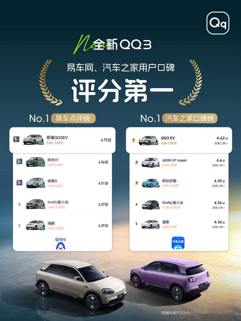 品质高分认证，快乐更有底气全新QQ3包揽易车网、汽车之家用户口碑评分第一QQ王者