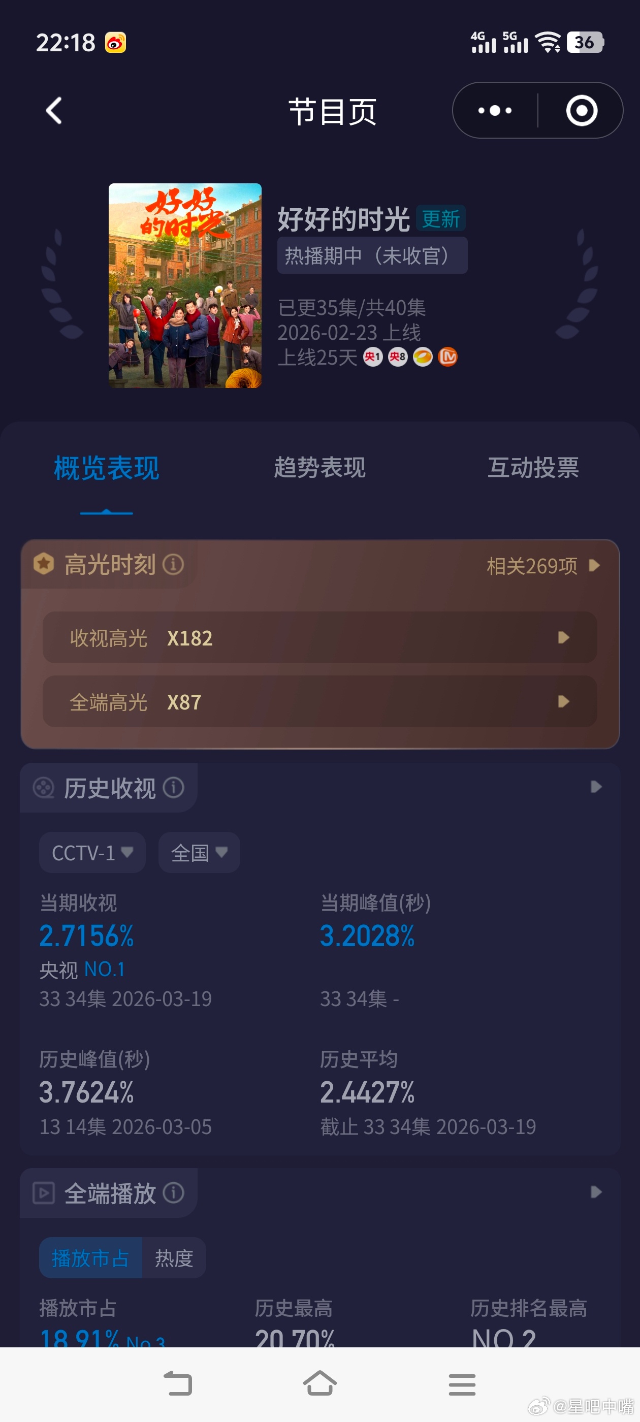 好好的时光央一也涨疯了！《好好的时光》今晚收视大涨！！酷云峰值3.2028，平均