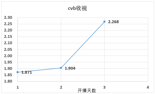下面请欣赏杨幂生万物的收视率&云合网播暴涨曲线 ​​​
