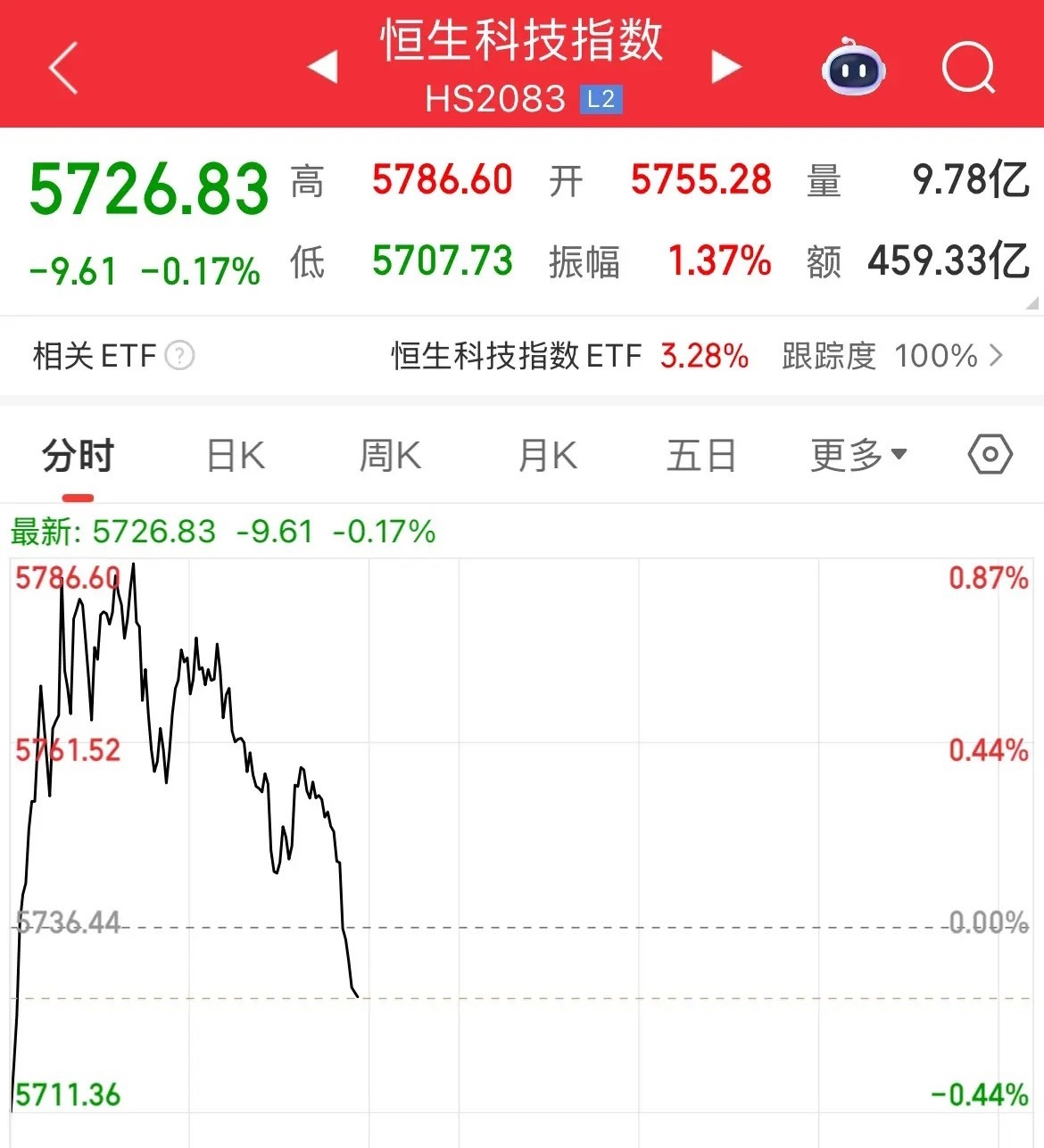 港股翻绿，冲高回落，指数全线翻绿，现在是谁都不待见谁啊，恒生科技跌幅0.23%，