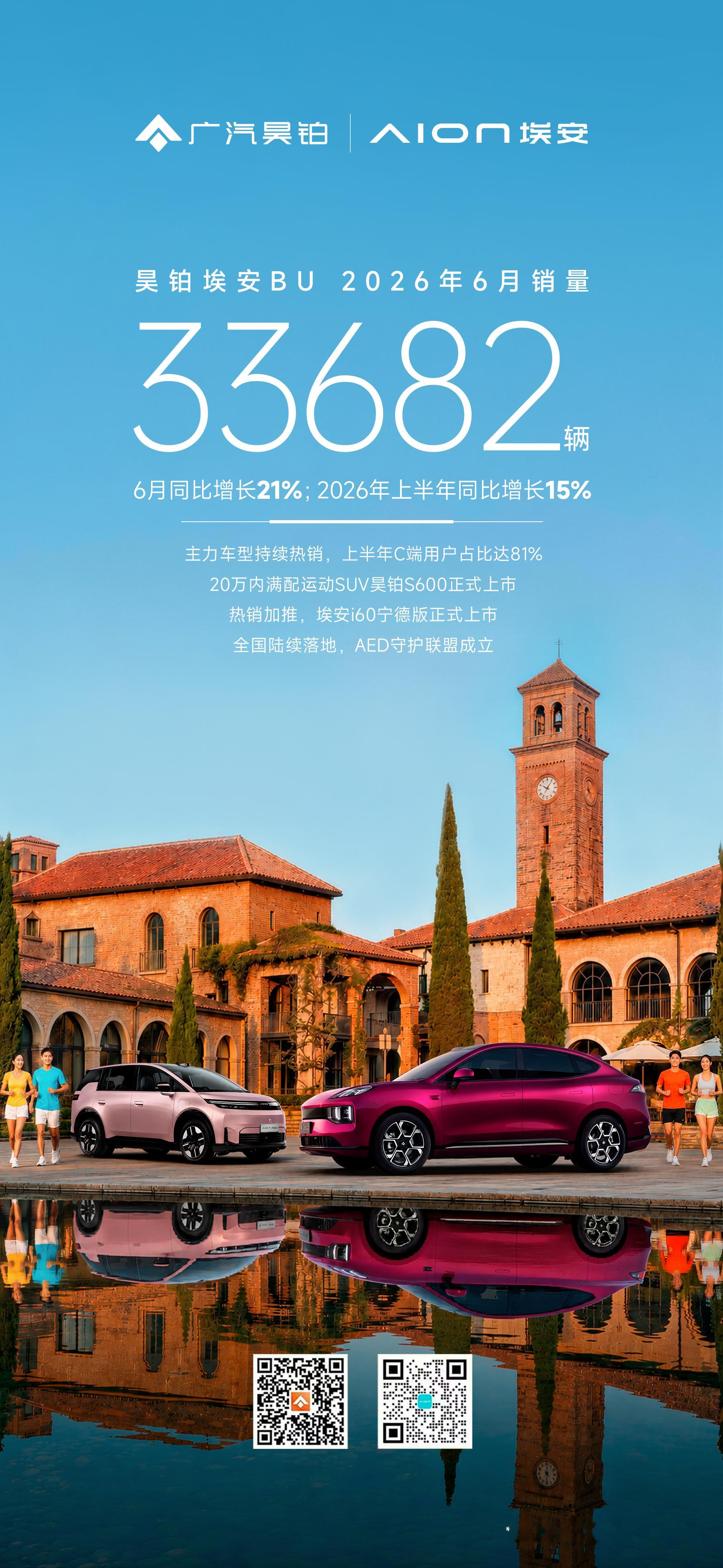昊铂埃安6月销量33682辆，同比增长21%2026上半年逆势增长15%C端用户